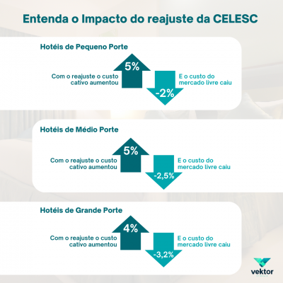 Entenda o impacto do reajuste da CELESC nos hotéis